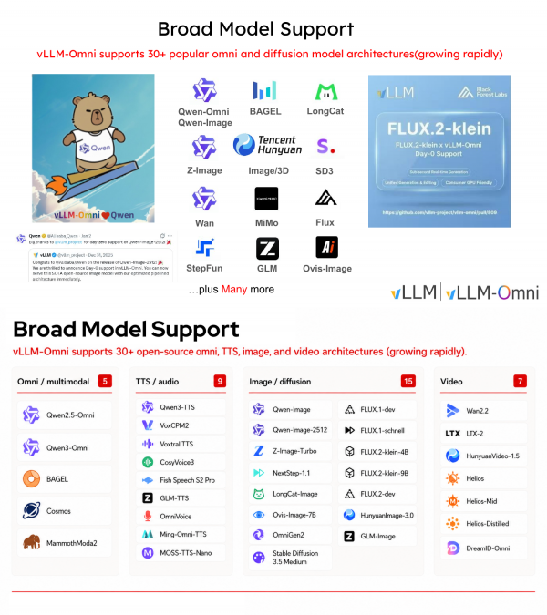 Categorized layout detailing vLLM-Omni support across 4 model architecture domains: omni multimodal, TTS audio, image diffusion, and video.