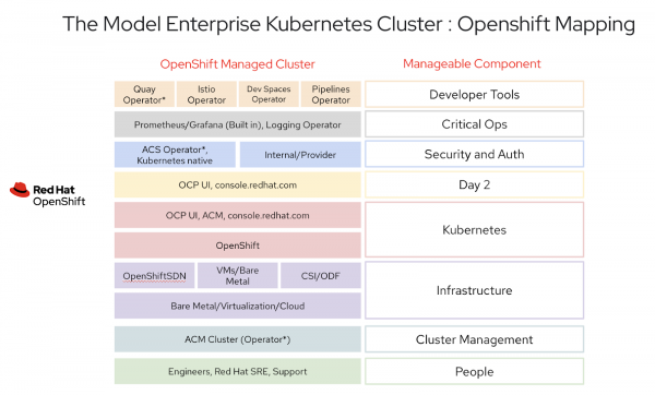 OpenShift components meet the requirements for enterprise container development.