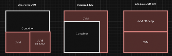 JVM size vs container size: undersized JVM, oversize JVM and adequate size JVM