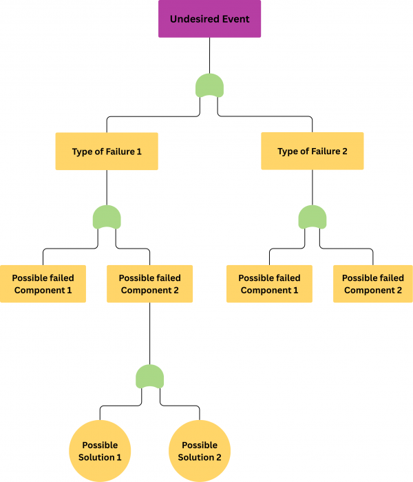 A fault tree analysis diagram showing an "Undesired Event" at the top, branching down into types of failures, failed components, and possible solutions.