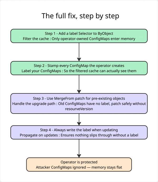 Fix Steps Overview