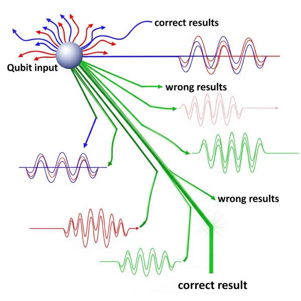 This image illustrates interference. In quantum computing, interference is used to amplify the probability of the correct answer while canceling out the incorrect ones.