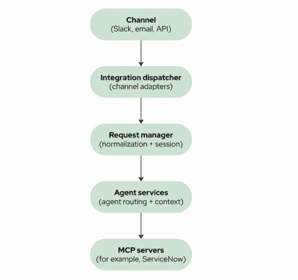 Flowchart showing a request moving from a channel through an integration dispatcher, request manager, and agent services to reach MCP servers.