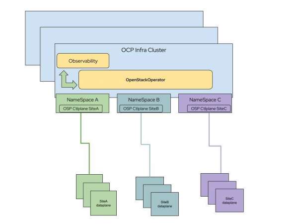 OCP Infra Cluster