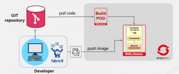Diagram showing Source-to-Image deployment with Apache Camel and Red Hat OpenShift.