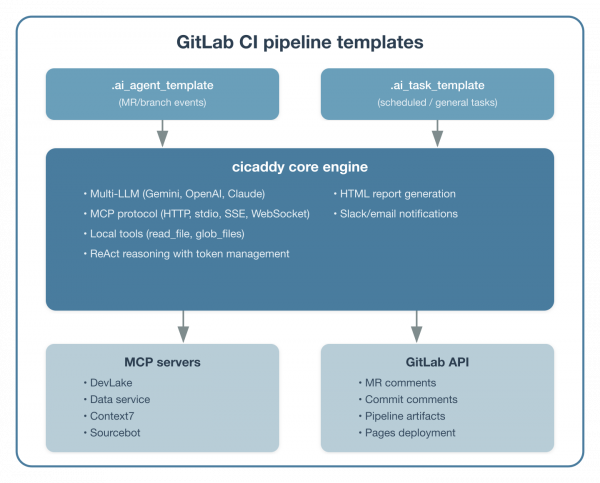 This diagram shows the GitLab CI pipeline templates architecture.