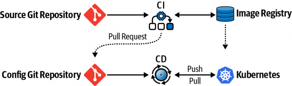 An application deployment model with Git.