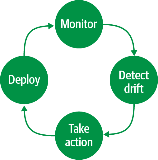 A GitOps loop is composed of four main actions: Deploy, monitor, detect drift, and take action.