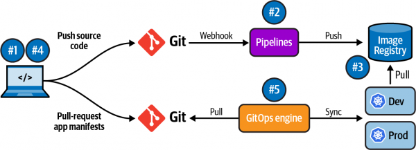 Diagram showing the structure of a GitOps project on Kubernetes.