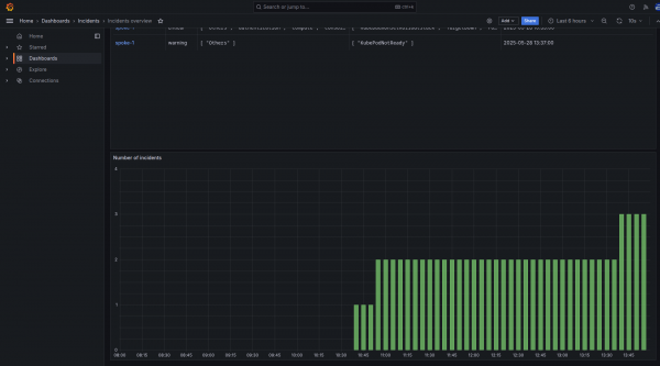 Graph displaying the number of active incidents over time in each cluster.