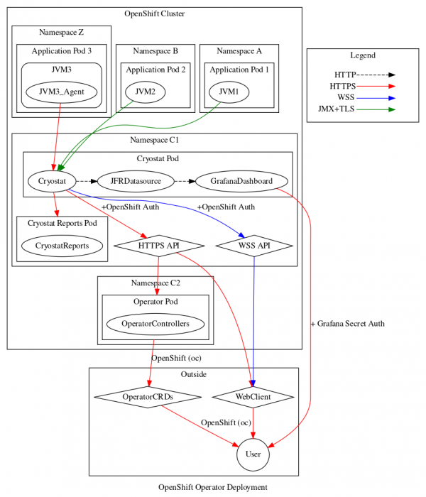Cryostat multi-namespace deployment graph