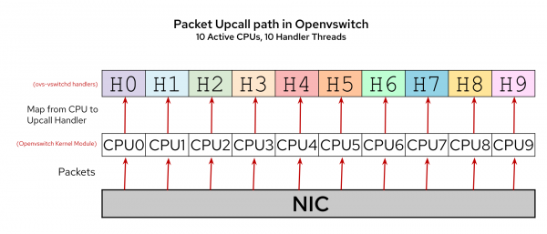 A diagram showing handlers one-to-one mapping between the CPU, netlink socket, and handler thread.