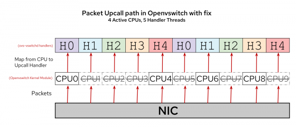 A diagram of Open vSwitch handlers with the fix.
