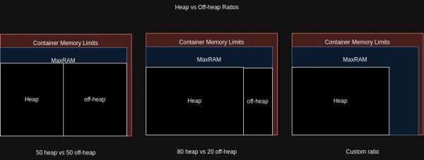 Xmx < MaxRAM <= container size - Heap vs Off-Heap Ratio