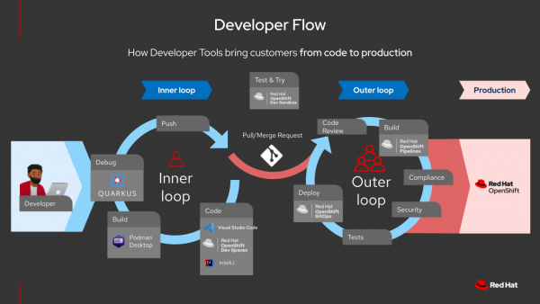 A flow chart of the inner and outer loop phases in the developer flow.