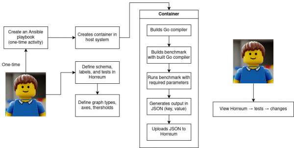 Workflow of how Ansible, podman and horreum come together to form the CI setup.