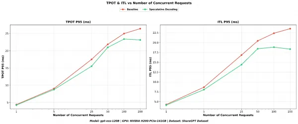TPOT P95 and ITL P95 versus concurrency.