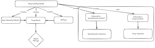 This diagram shows the ObservabilityInstaller architecture.