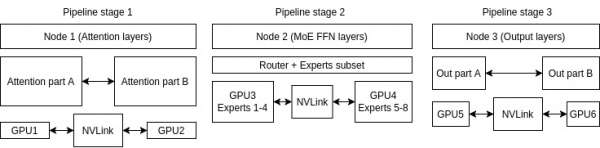 Pipeline stage 1 includes the Attention layers in node 1 and distributes work across GPU1 and GPU2. Pipeline stage 2 includes MoE FFN layers, routing work to GPU3 and GPU 4. Pipeline stage 3 contains the output layers, dividing output work to GPU5 and GPU6. All GPU connections are possible through NVLink.