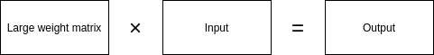 Original matrix operation is the large weight matrix multiplied by input, resulting in output.