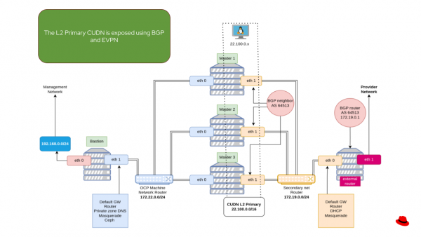 The primary network (blue, left) connects to the Red&nbsp;Hat&nbsp;OpenShift Container Platform, and the secondary network (orange, right) connects to the customer network.