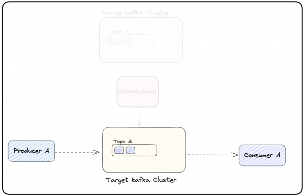 "Producer A" produces records to "Topic A" in the target Kafka cluster. "Consumer A" consumes records from "Topic A" in the target Kafka cluster