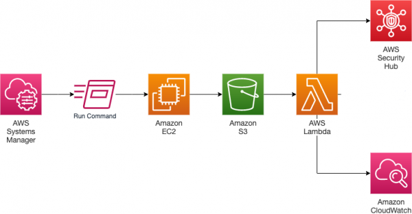Diagram of the required workflow to generate an a compliance report via AWS Security Hub