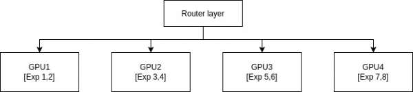 From the router to selected experts, and then to output.