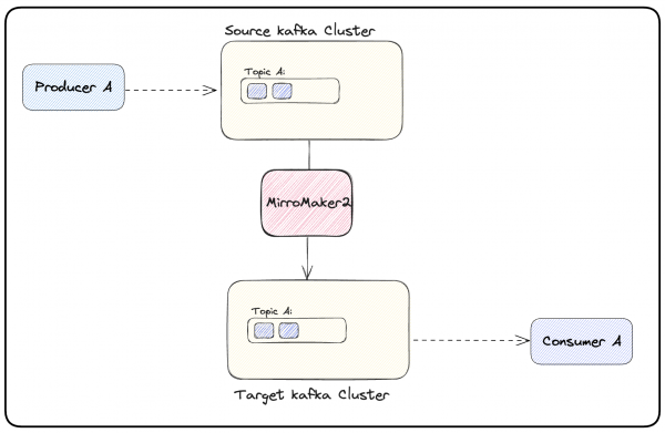 "Producer A" produces messages to "Topic A" located in the source Kafka cluster. "Consumer A" consumes records from "Topic A" in the target Kafka cluster. The MirrorMaker2 instance is mirroring "Topic A" from the source Kafka cluster to the target Kafka cluster