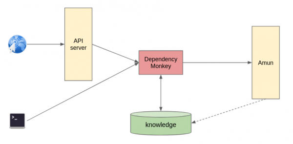 Dependency Monkey's resolution process generates new knowledge about software dependencies.