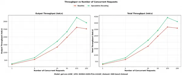 Output and total throughput compared to concurrency.