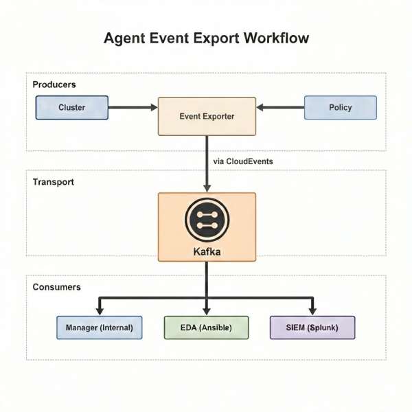 This diagram shows the event exporter stages: Collect, Transform, and Publish. Also showing the flow from resource changes on the managed hub to consumption by internal and external Kafka subscribers.