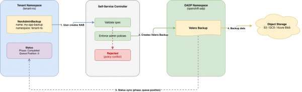 Architecture diagram showing the OADP self-service backup flow. A NonAdminBackup in the tenant namespace is sent to the self-service controller, which validates the spec and enforces admin policies. If validation passes, the controller creates a Velero Backup in the OADP namespace and sends backup data to object storage. Status, including phase and queue position, syncs back to the tenant's NonAdminBackup. If the controller detects a policy conflict, it rejects the request.
