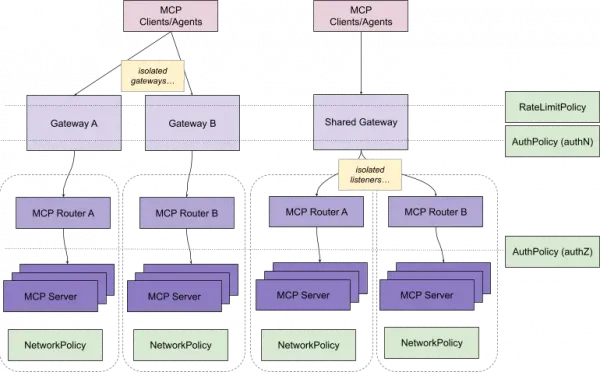 Traffic flow diagram showing the policy layers, and affected area across isolated gateway configurations.