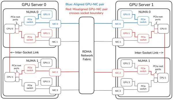 Example PCIe topology of a 4-GPU 4-NIC server.