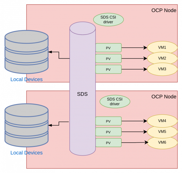 Internal storage with software defined storage.