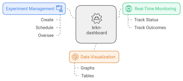 Key features of krkn-chaos-dashboard