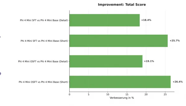 Improvements to fine-tuned models were evident from evaluation.