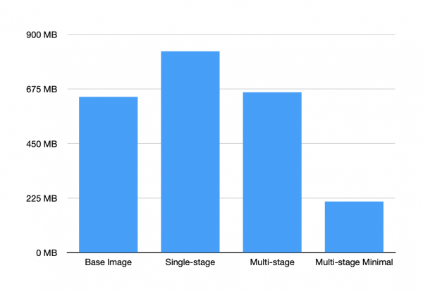 A graph comparing the size of container images for a Node.js application depending on the build-strategy and base image used.