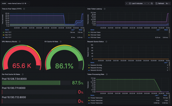 Grafana dashboard showing cache hit rates, request distribution, and system performance metrics during our latest 87.4% cache hit rate test.