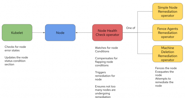 Kubelet checks the node for error states, and Node Health Check operator watches for node conditions. The Node Health Check operator triggers one of the remediation strategies.