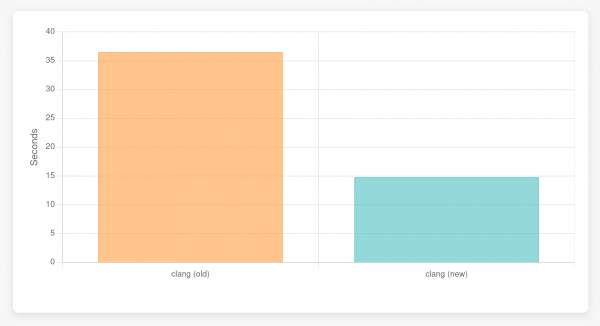 Bar chart showing the runtimes of the embed benchmark. The bytecode interpreter takes less than half the time.