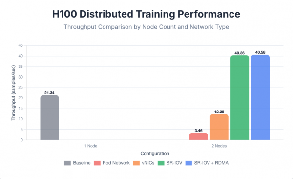8xH100 distributed training performance: throughput comparison by node count and network type.