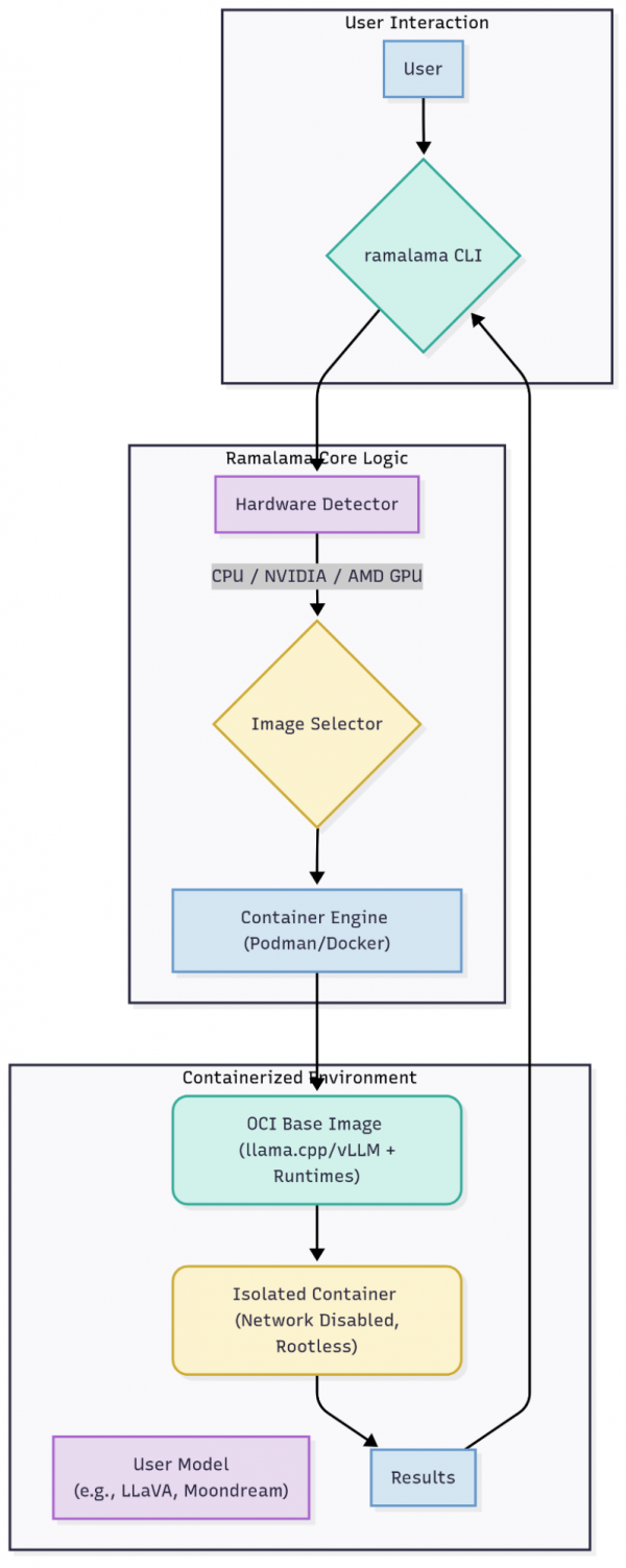 Architecture diagram illustrating the RamaLama tool's use of a container engine and OCI images to pull, run, and serve an AI model from various registries like Hugging Face.