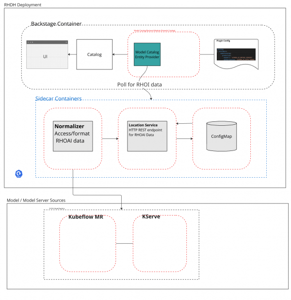 A high-level system diagram of the OpenShift AI connector for Red Hat Developer Hub.