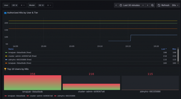 The MaaS observability dashboard connected to the cluster with deployed MaaS. It shows information about users who use the model and the amount of tokens spent.