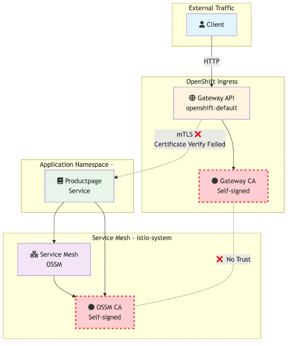 A diagram illustrates the PKI trust problem: two separate certificate authorities that don’t trust each other.