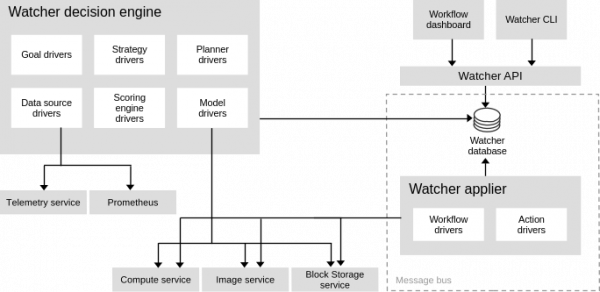A diagram illustrates the OWO running on top of the OpenStack Services on the OpenShift cluster.