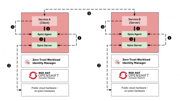 An overview of zero trust service-to-service communication