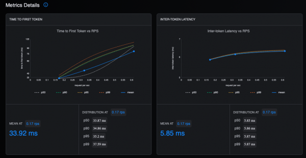 This figure displays the latency in the GuideLLM UI.